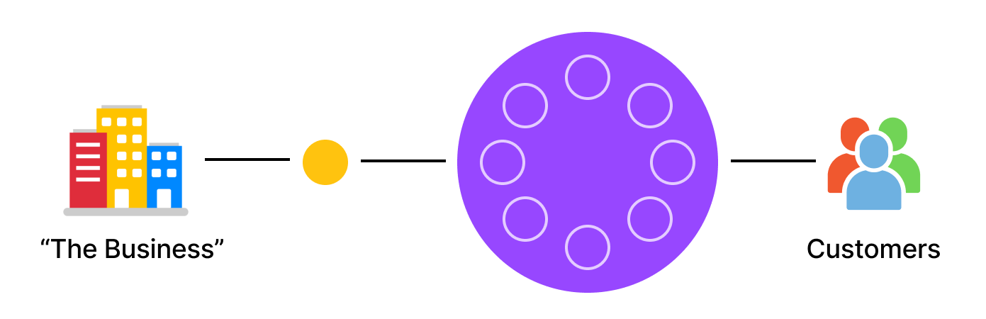 The business communicate their needs to the product manager, so it is a step removed from the team. Equally the customers communicate their needs with the team which is a step removed from the product manager.