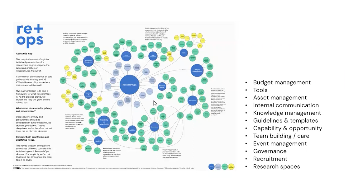 Scheme with the description of ResearchOps