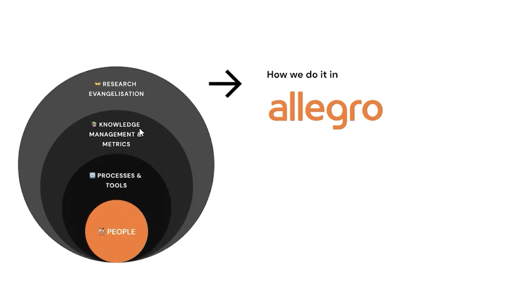Scheme of the ResearchOps in Allegro