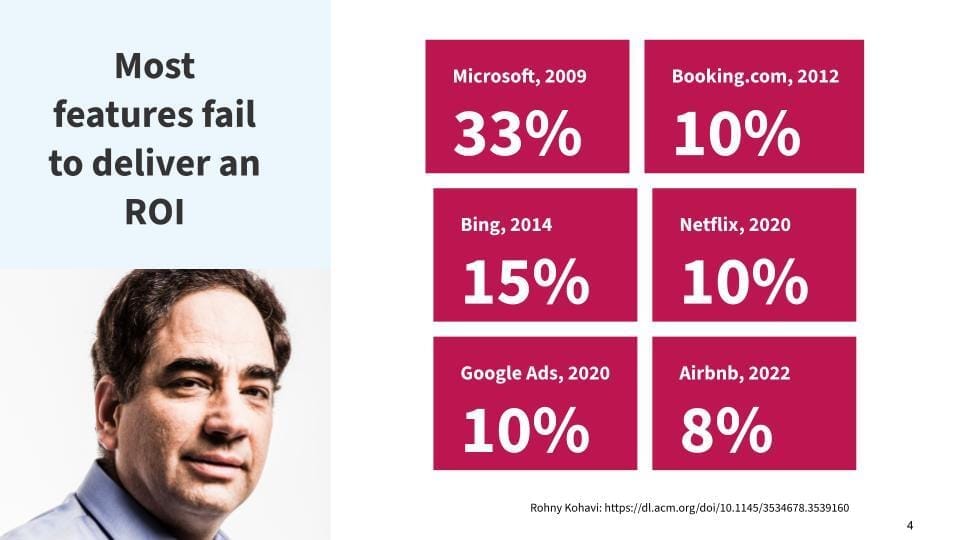"Most features fail to deliver an ROI" A photograph of Ronny Kohavi on the left and six red boxes on the right displaying statistics from various companies. The statistics indicate the percentage of features that successfully deliver a return on investment (ROI) based on A/B testing results: Microsoft, 2009: 33% Booking.com, 2012: 10% Bing, 2014: 15% Netflix, 2020: 10% Google Ads, 2020: 10% Airbnb, 2022: 8%