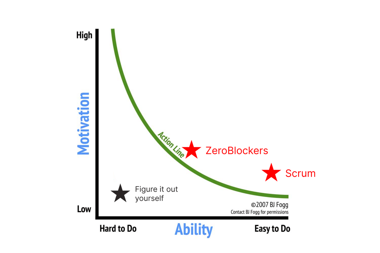 The Fogg behavioural model which shows that ZeroBlockers is mid way between Scrum and Figure it out for yourself. It therefore requires more motivation for it to be implemented than Scrum but it can succeed with less motivation than Figure it out for yourself.