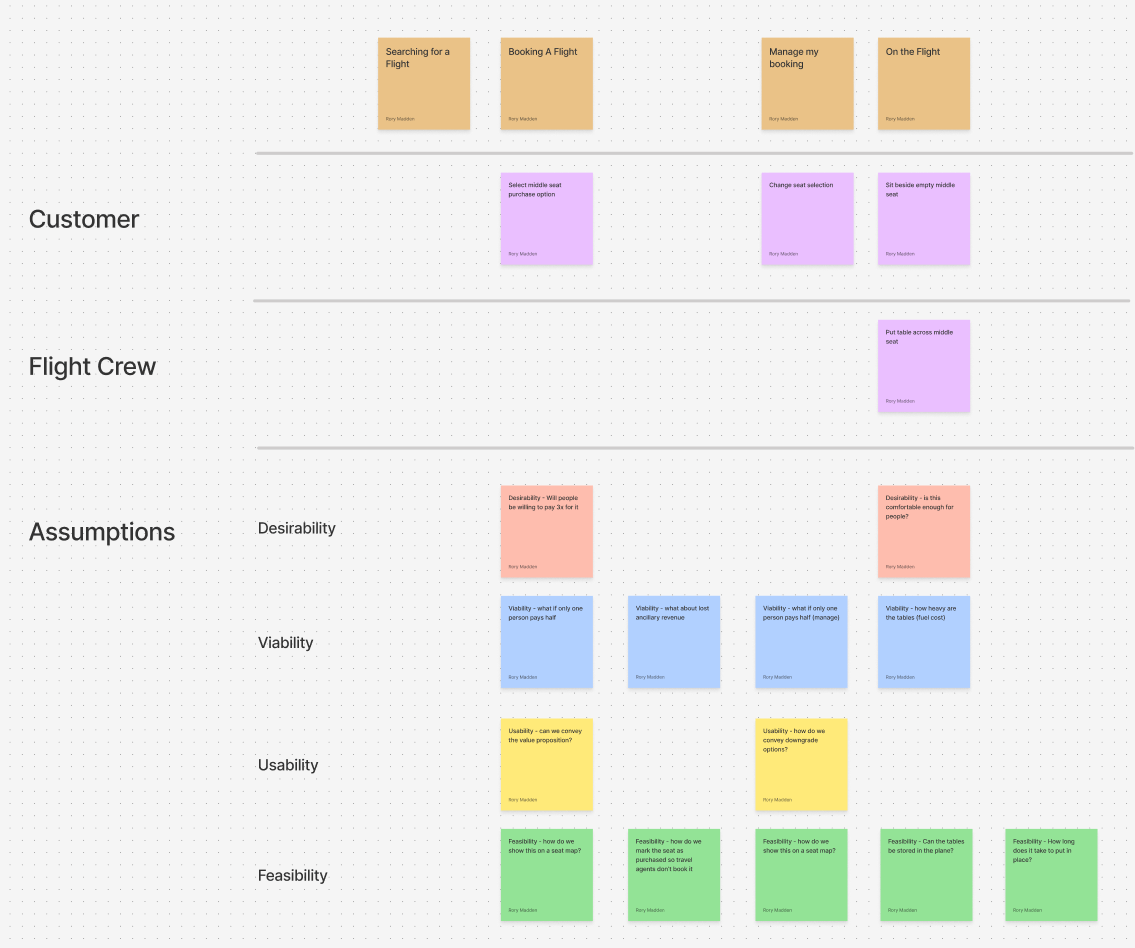 A process flow for a feature with sticky notes representing different assumption categories lined up underneath each process step.