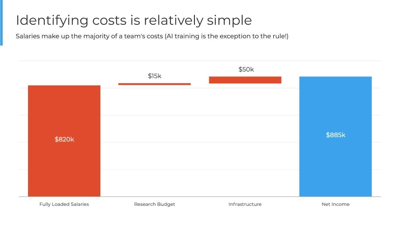 Graph showing that salaries account for around 95% of the team costs