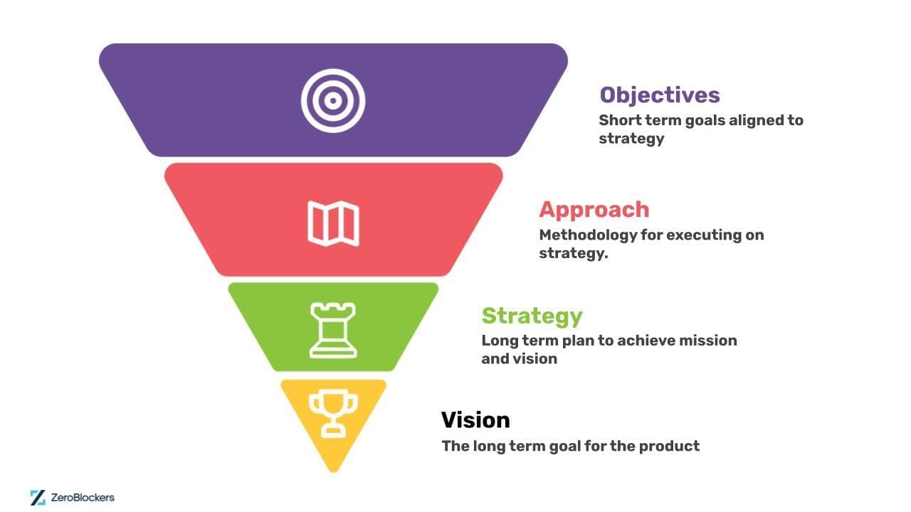 An pyramid with Vision, Strategy, Approach and Objective Layers.