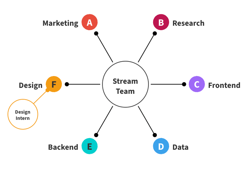 a Stream Team's structure with an apprenticeship model in practice. At the center is the "Stream Team" hub, with six roles radiating outward: Marketing (A), Research (B), Frontend (C), Data (D), Backend (E), and Design (F). The Design role notably shows a connection to a "Design Intern" position, demonstrating an apprenticeship relationship where the intern shadows and learns from the experienced design team member.