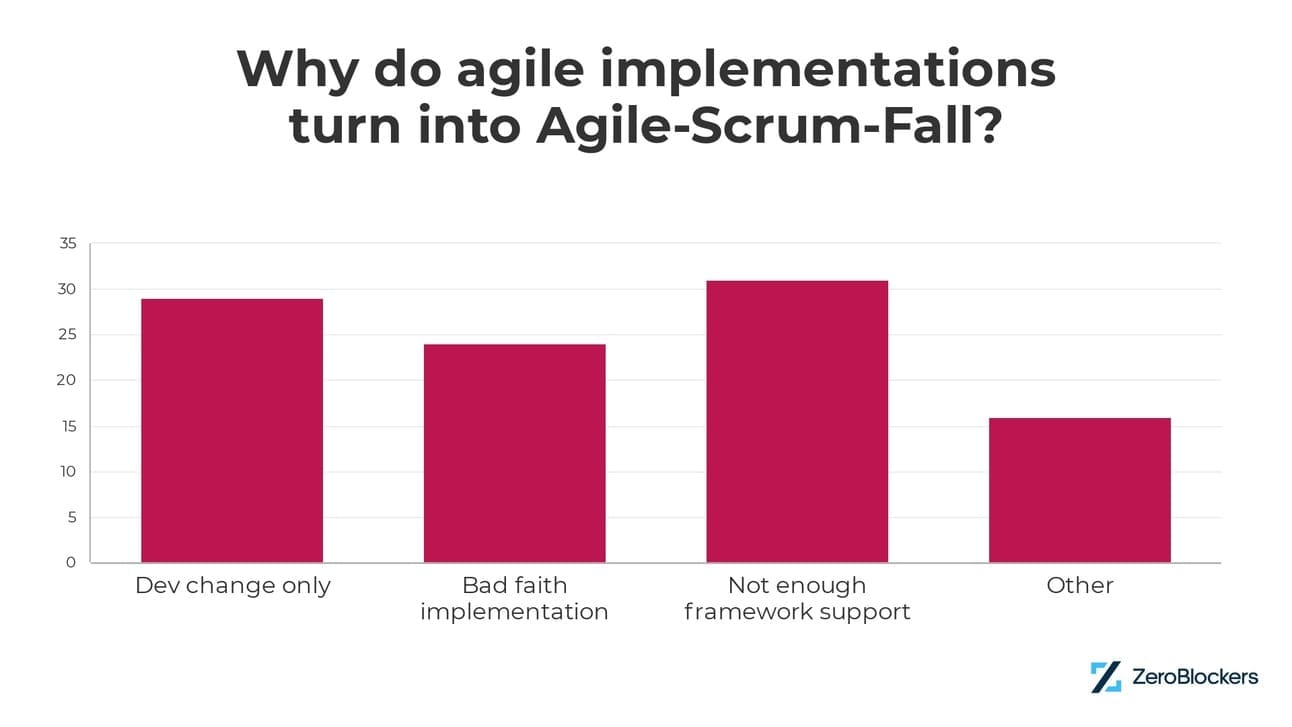 Why do agile implementations turn into Water-Scrum-Fall?