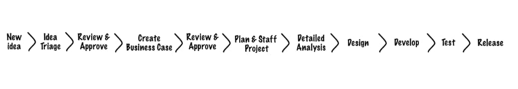 A linear flowchart depicting a traditional software development process with sequential steps: "New idea → Idea Triage → Review & Approve → Create Business Case → Review & Approve → Plan & Staff Project → Detailed Analysis → Design → Develop → Test → Release."