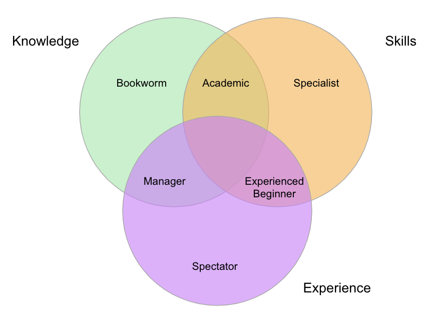 A Venn diagram showing the intersection of three circles labeled 'Knowledge', 'Skills', and 'Experience'. Each area of overlap has a unique label: 'Bookworm' (Knowledge only), 'Academic' (Knowledge + Skills), 'Specialist' (Skills only), 'Manager' (Knowledge + Experience), 'Experienced Beginner' (Skills + Experience), 'Spectator' (Experience only). The central intersection where all three circles meet is not labeled.