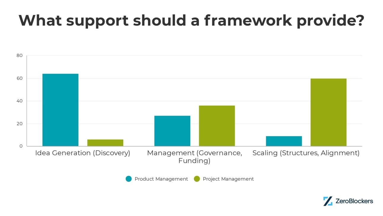 Product managers are more interested in discovery, whereas project managers more interested in scaling issues.