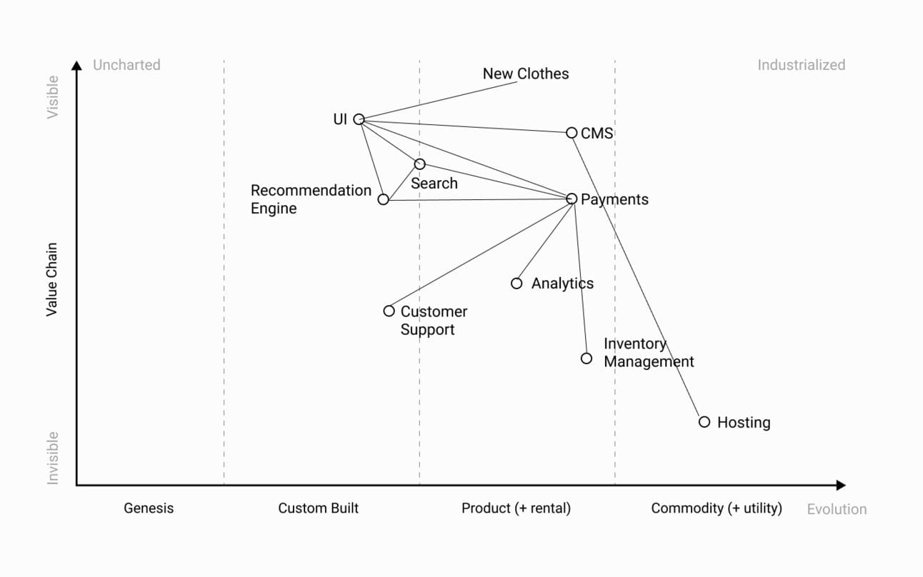 An example Wardley map with a Y-Axis representing the Value Chain and an X-axis representing the level of evolution of the component. The components are placed on the map based on their value to the customer and the level of evolution.