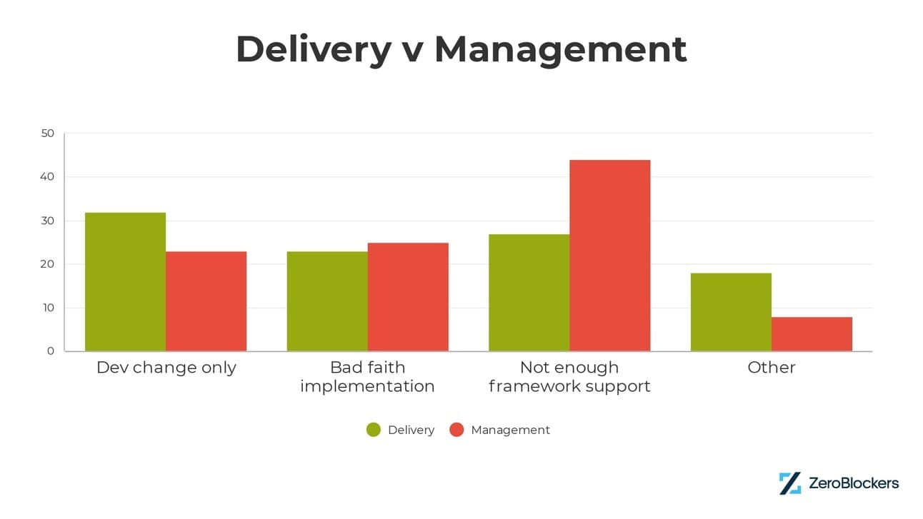 People in delivery roles believed that the dev focus of agile frameworks were to blame whereas people in management roles focused more on the lack of framework support.