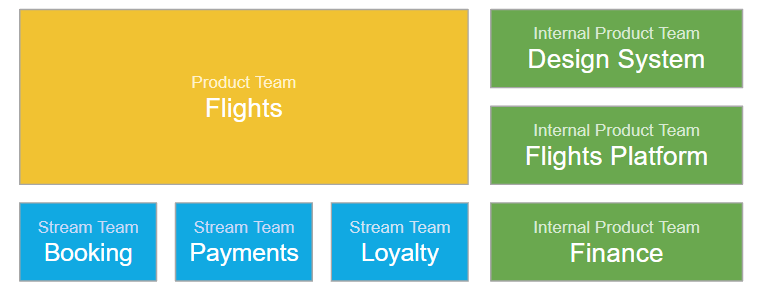 A structured diagram showing the organization of the "Flights" product team. The main "Flights" product team is represented by a large yellow block. Below it, three blue blocks represent stream teams: "Booking," "Payments," and "Loyalty." On the right, three green blocks introduce additional "Internal Product Teams": "Design System," "Flights Platform," and "Finance," indicating a new layer of internal support teams.