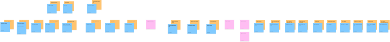 Each sticky note now have a Blue sticky note representing the action that triggered the event. There is also a number of Pink sticky notes representing other systems.