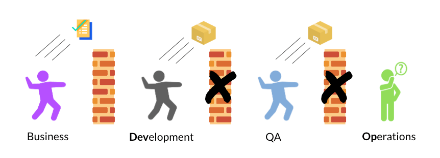 An illustration showing silos between four roles in software delivery: Business, Development, QA, and Operations. Each role is separated by brick walls and they throw work "over the wall" to the next function. The walls separating Development, QA and Operations roles are marked with 'X,' highlighting how DevOps breaks down the barriers.