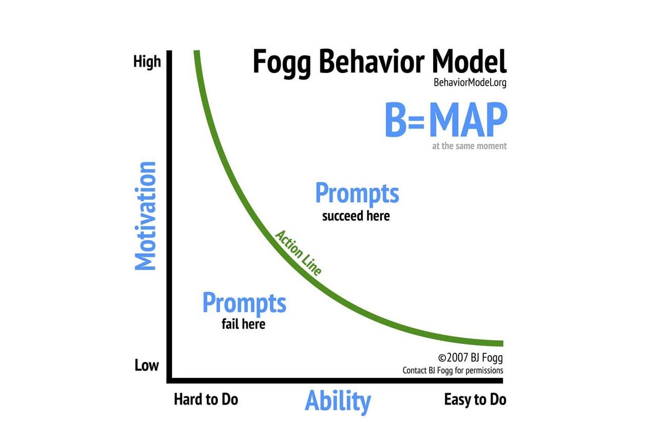 The Fogg Behavioural model. On the x-axis it show Ability from Hard to Do to Easy to Do. On the y-axis it shows Motivation from Low to High. Finally there is an Action Line that shows that in order for action to occur you need to make it easy or have very high motivation. 