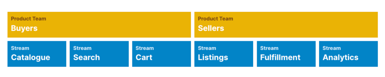 A structured diagram showing the division of a product team into two groups: "Buyers" and "Sellers." Each team is represented by a yellow rectangular block. Below them, blue rectangular blocks represent different streams. The "Buyers" team includes the streams: "Catalogue," "Search," and "Cart." The "Sellers" team includes the streams: "Listings," "Fulfillment," and "Analytics."