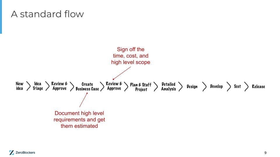 The image depicts a standard project workflow represented as a horizontal flowchart with several labeled steps. The steps include: New Idea Idea Triage Review & Approve Create Business Case Review & Approve Plan & Staff Project Detailed Analysis Design Develop Test Release Two annotations are included: At the "Create Business Case" step, there is a note reading "Document high-level requirements and get them estimated." At the "Review & Approve" step (after the Business Case), another note reads "Sign off the time, cost, and high-level scope."