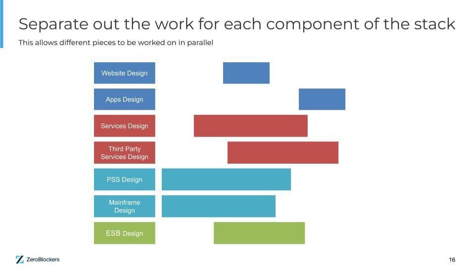 A graph representing the different pieces of work that need to be delivered on the left. The horizontal bars represent different start and end times for the different pieces of work highlighting how things can be done by separate teams in parallel.