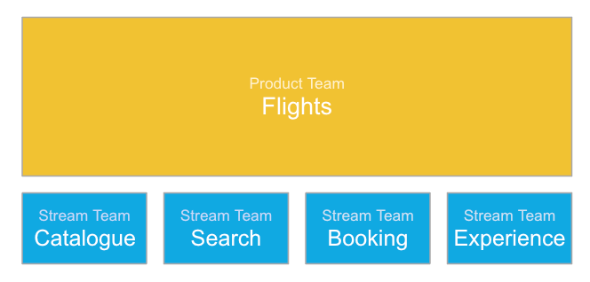 An organizational diagram showing a hierarchy. At the top is a yellow rectangle containing 'Product Team: Flights'. Below it are four blue rectangles arranged horizontally, each labeled 'Stream Team' followed by their specific focus areas: Catalogue, Search, Booking, and Experience.