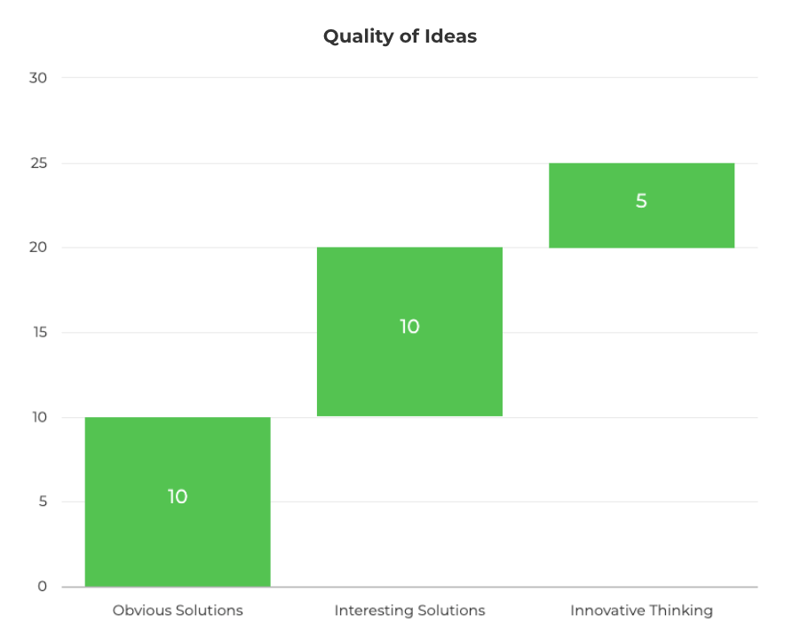 Bar chart showing that the first 10 ideas are obvious, the next 10 are interesting and innovative ideas come after that. 