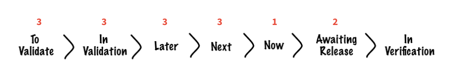 A linear workflow diagram showing project stages from left to right with WIP (Work in Progress) limits. The stages are: 'To Validate' (WIP: 3) → 'In Validation' (WIP: 3) → 'Later' (WIP: 3) → 'Next' (WIP: 3) → 'Now' (WIP: 1) → 'Awaiting Release' (WIP: 2) → 'In Verification'.