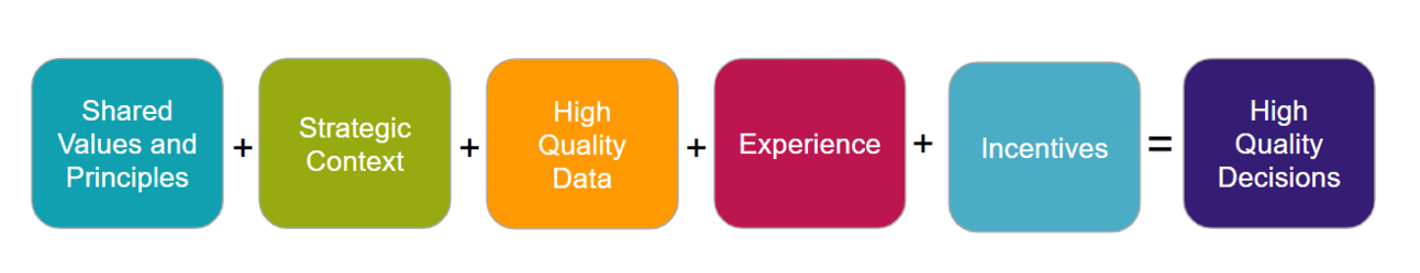 A visual equation illustrating the components of high-quality decisions. It consists of five colored square blocks, each representing a factor: "Shared Values and Principles" (teal), "Strategic Context" (green), "High Quality Data" (orange), "Experience" (red), and "Incentives" (blue). These elements are connected by plus signs, leading to an equal sign and a final purple square labeled "High Quality Decisions."