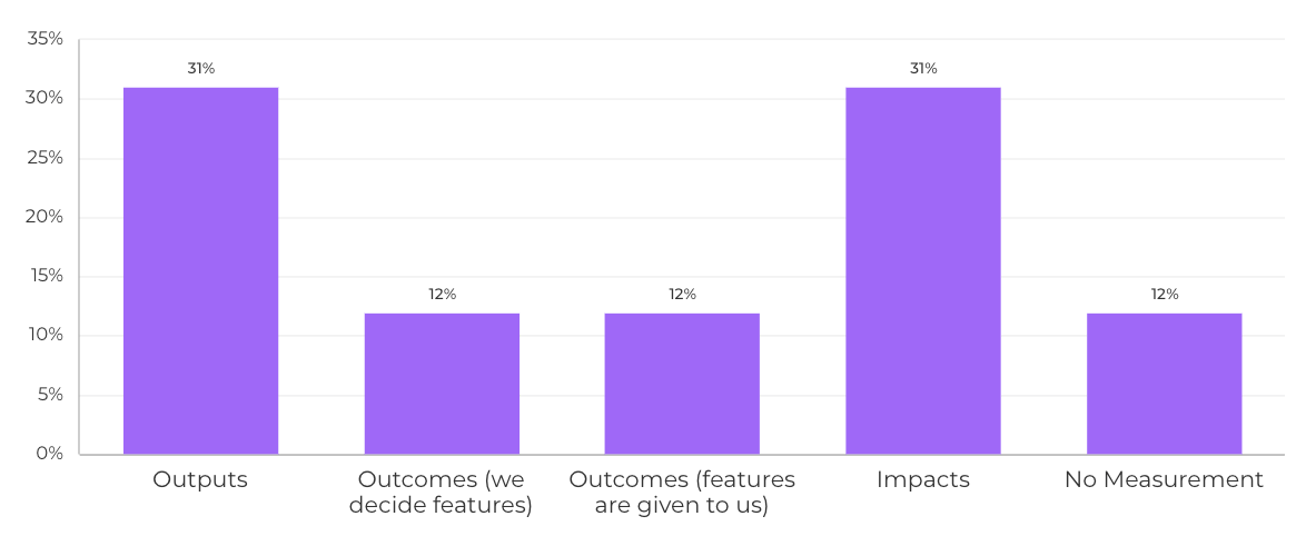 Outputs 31%, Impacts (Revenue/Cost) 31%, Outcomes (we decide features) 12%, Outcomes (features given to us) 12%, No measurement 12%