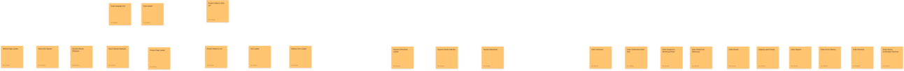 An example of lots of orange sticky notes representing all of the actions that take place in a process