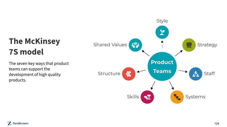 'The seven key ways that product teams can support the development of high-quality products.' On the right, a circular diagram with 'Product Teams' at the center is connected to seven elements: 'Style,' 'Strategy,' 'Staff,' 'Systems,' 'Skills,' 'Structure,' and 'Shared Values,' each represented by an icon.