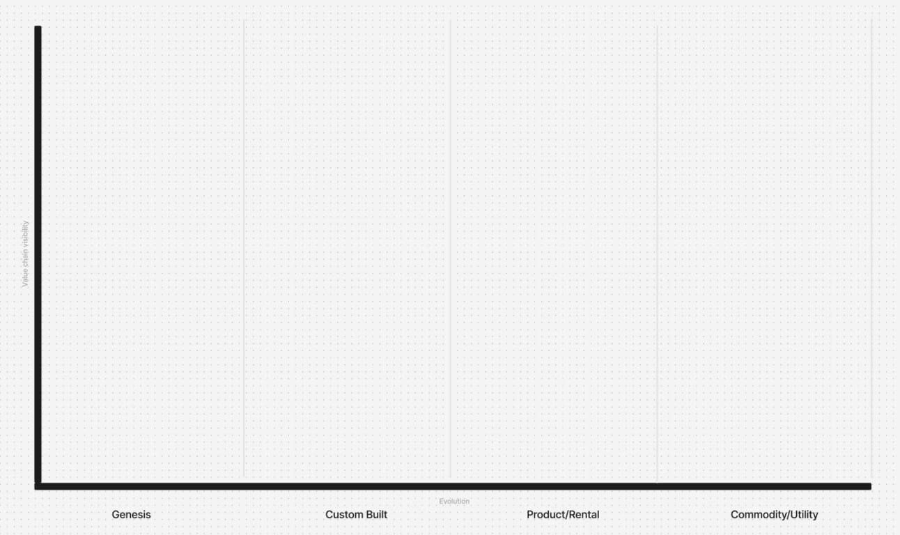 A blank Wardley Map template. It includes a vertical axis labeled "Value Chain Visibility," indicating how visible a component is to users, and a horizontal axis labeled "Evolution," divided into four stages: Genesis, Custom Built, Product/Rental, and Commodity/Utility. Each stage reflects the maturity or standardization of components. The map grid provides a framework for positioning components based on their visibility and stage of evolution.