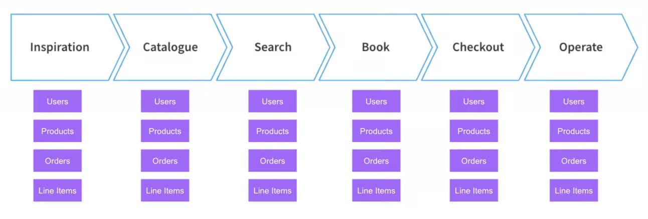 A sample customer journey showing Inspiration, Catalogue, Search, Book, Pay, Operate. Each part f th journey has separate code bases.