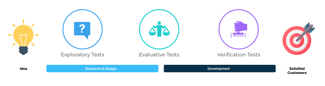 This image depicts a linear progression from the "Idea" stage to the "Business" stage, with distinct phases of testing represented visually. It consists of five elements: Idea: Represented by a lightbulb icon, symbolizing the initial concept or spark of inspiration. Exploratory Tests: Represented by a blue circle with a question mark, indicating early-stage research and design to explore desirability and feasibility. Evaluative Tests: Represented by a teal circle with a balanced scale icon, signifying mid-stage validation of design viability and usability. Verification Tests: Represented by a purple circle with a hand-stamping icon, denoting delivery-stage tests to ensure the product works as intended. Business: Represented by a location pin icon with a dotted pattern, indicating the final stage where the product aligns with business goals. The timeline below divides the process into Research & Design (for Exploratory and Evaluative Tests) and Delivery (for Verification Tests), illustrating the transition from concept to actionable outcomes.