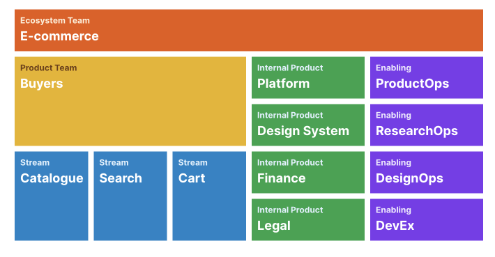 An E-commerce Ecosystem Teams, a Buyers Product Team and Catalogue, Search and Cart Stream Teams. These are supported by Platform, Design System, Finance and Legal Internal Product Teams as well as ProductOps, ResearchOps, DesignOps, and DevEx Enabling Teams.