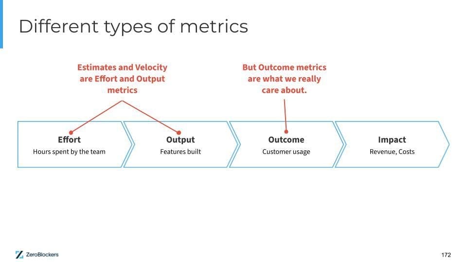A horizontal flowchart that categorizes metrics into four types: Effort: Described as "Hours spent by the team." Output: Defined as "Features built." Outcome: Explained as "Customer usage." Impact: Represented as "Revenue, Costs."
