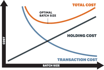 Graph showing the relationship between batch size and cost. The x-axis represents batch size, and the y-axis represents cost. Three curves are shown: 'Transaction Cost,' which decreases as batch size increases; 'Holding Cost,' which increases as batch size increases; and 'Total Cost,' which forms a U-shape. The optimal batch size is marked at the lowest point of the Total Cost curve, where Transaction Cost and Holding Cost intersect.