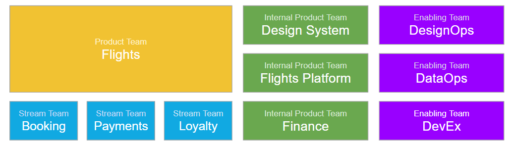 a team structure diagram that highlights an important organizational pattern - the distinction between Product Teams and Enabling Teams. The teams are color-coded into three categories: Product/Stream Teams (in blue and yellow): These include "Flights" as a product team and stream teams for "Booking", "Payments", and "Loyalty" - teams directly responsible for customer-facing features. Internal Product Teams (in green): Including "Design System", "Flights Platform", and "Finance" - teams that build internal products used by other teams. Enabling Teams (in purple): "DesignOps", "DataOps", and "DevEx" - these teams are specifically positioned to support and enable other teams to work more effectively by providing expertise, tools, and practices in their respective domains (design operations, data operations, and developer experience). The inclusion of Enabling Teams represents a modern organizational approach where specialized teams focus on improving the productivity and capabilities of other teams, rather than directly building customer-facing features. This structure acknowledges that technical excellence and team productivity require dedicated support and expertise.