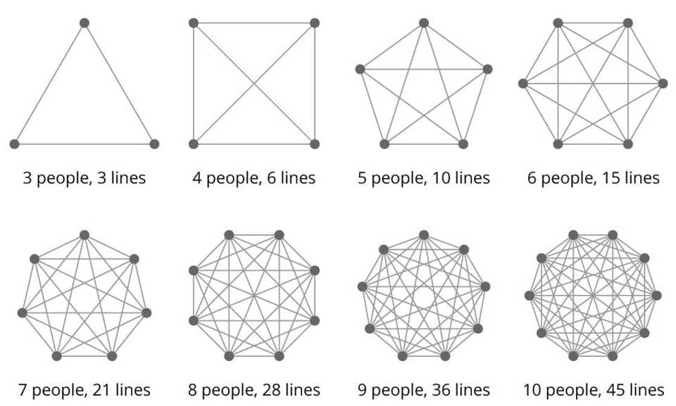 An illustration of Brooks' Law which shows that the number of communication lines increases exponentially with the number of team members.