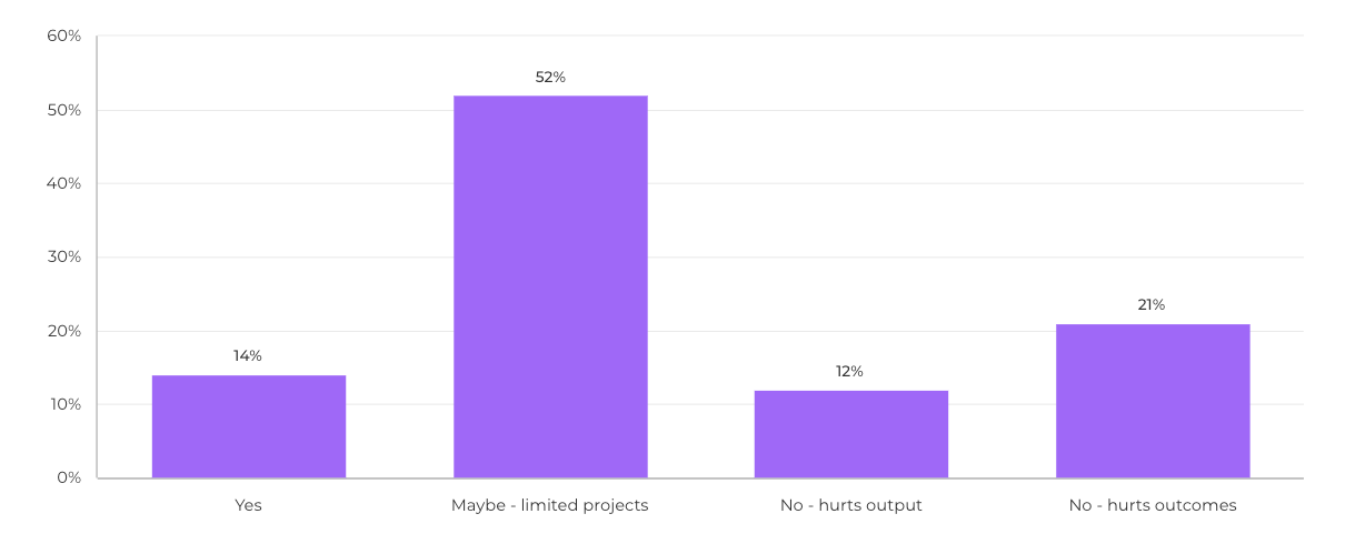 Yes: 14%, Maybe -limited projects: 52%, No- hurts outputs: 12% and No-hurts outcomes: 21%
