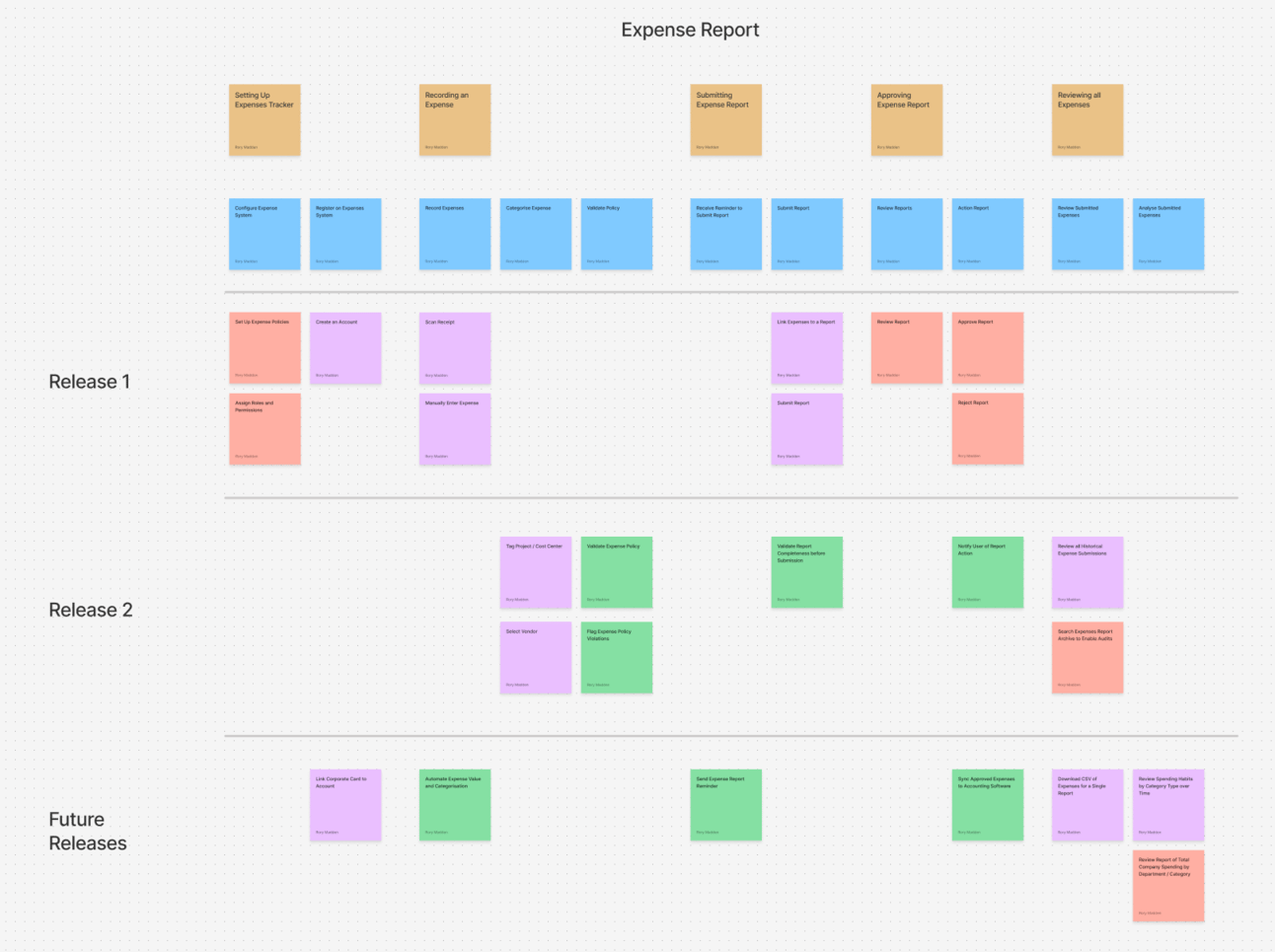 A user story map for an expense report system, structured to organize features into activities and 3 releases