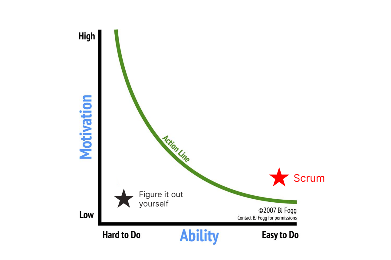 The Fogg behavioural model showing that Scrum is easy to implement so it can succeed with low motivation. Asking people to "figure it out for yourself" is hard to do and has low motivation so it fails. 