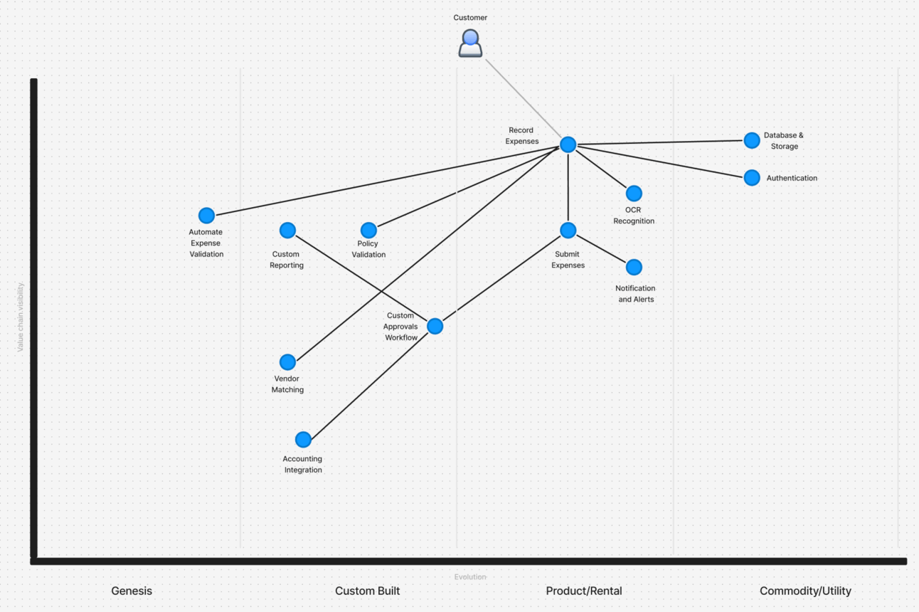 A completed Wardley Map with different components positioned along the evolution axis