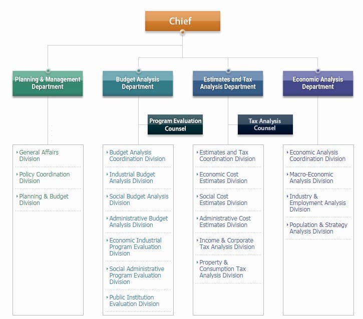 An example org chart with four departments under the CEO and further branches underneath them.