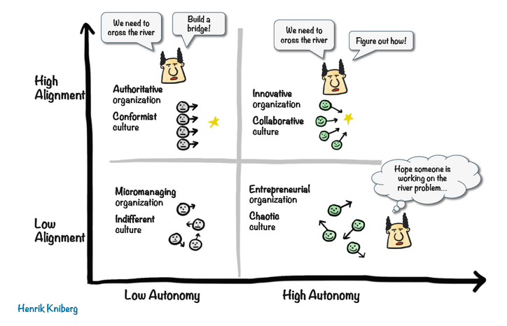 A 2x2 matrix with alignment on the left side, and autonomy on the bottom. Projects are high alignment, low autonomy. The big risk is low alignment, high autonomy. THe goal is high alignment, high autonomy.