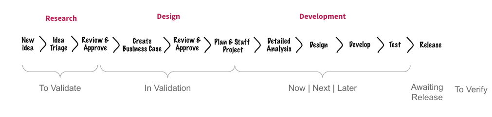 A linear process flow diagram showing product development stages from left to right. The flow is divided into three main sections: Research, Design, and Development. The stages are: New Idea → Idea Triage → Review & Approve → Create Business Case → Review & Approve → Plan & Staff Project → Detailed Analysis → Design → Develop → Test → Release. Below the flow are timeline indicators: 'To Validate', 'In Validation', 'Now | Next | Later', 'Awaiting Release', and 'To Verify'