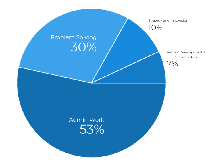 A pie chart that shows that 53% of managers' time is consumed by administrative work, while 30% goes to problem-solving, leaving merely 10% for strategy and 7% for people development
