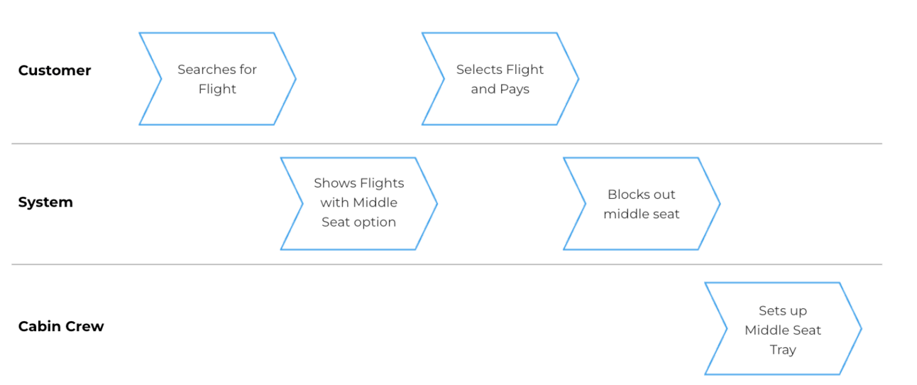 An example process with swimlanes for different actors, Customer, System and Cabin Crew in this example